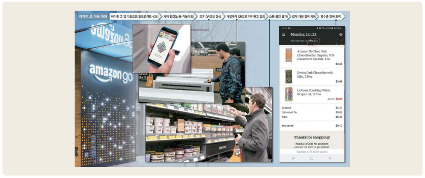 그림 1 아마존 고 이용 과정
