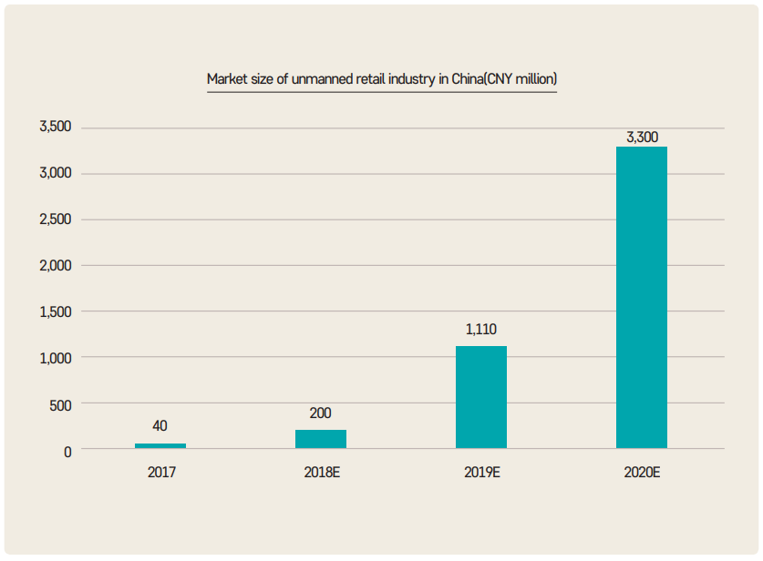 그림 2 중국 무인 리테일 산업 시장 규모