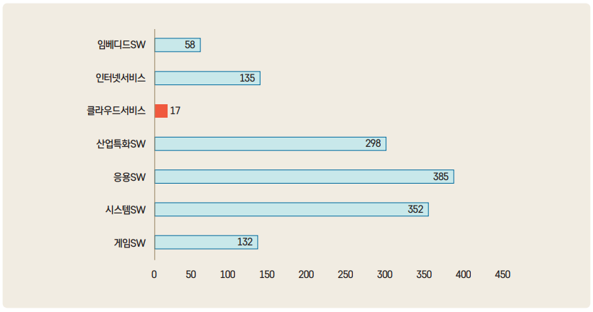 그림 2 2018년 신규출시 한 SW제품·서비스 중 클라우드 비중