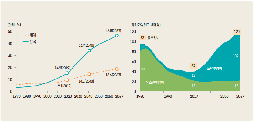 그림 1 세계와 한국의 고령인구 구성비 및 국내 부양비 추이