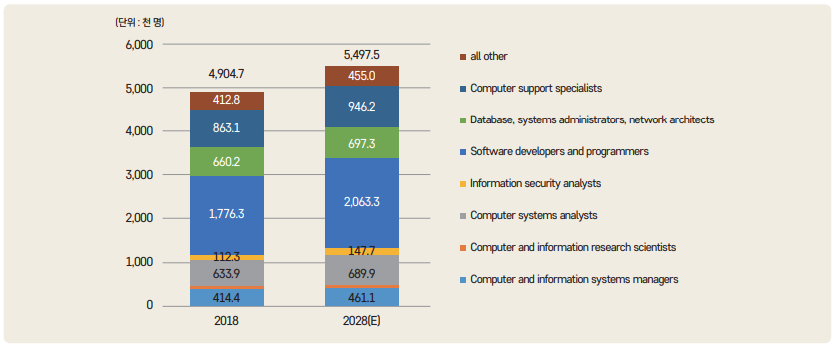 그림 4 미국 소프트웨어 관련 직업 전망(2018~2028)