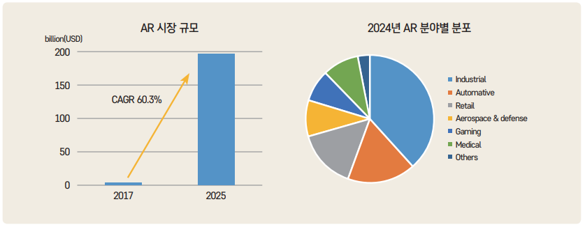 그림 1 글로벌 AR 시장 규모와 분야별 분포