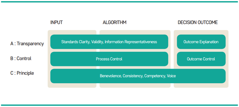 그림 4 알고리즘 기반 의사결정에서 절차적 공정성의 틀