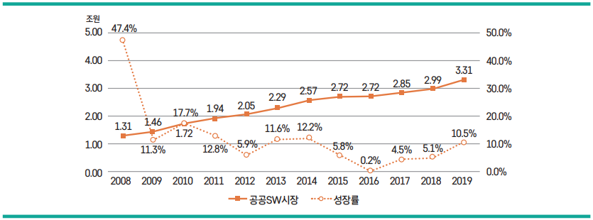그림 5 국내 공공SW시장 성장 추이