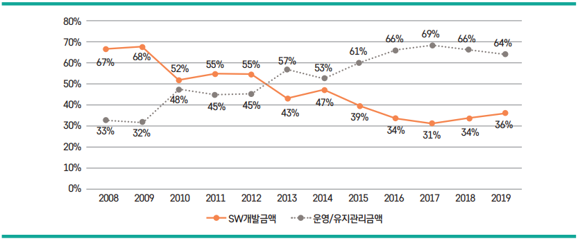 그림 8 공공SW사업 유형별 비중 추이