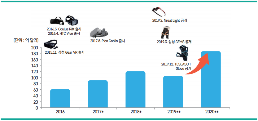 그림 1 VR/AR 글로벌 시장 규모와 주요 제품 출시 및 공개 시점