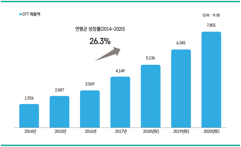 그림 1 국내 OTT시장 규모
