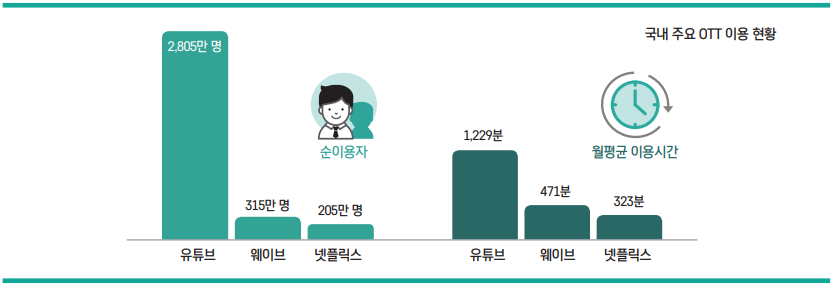 그림 3 국내 주요 OTT 이용 현황 