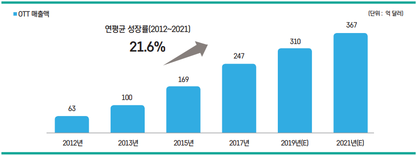 그림 4 글로벌 OTT시장 규모 