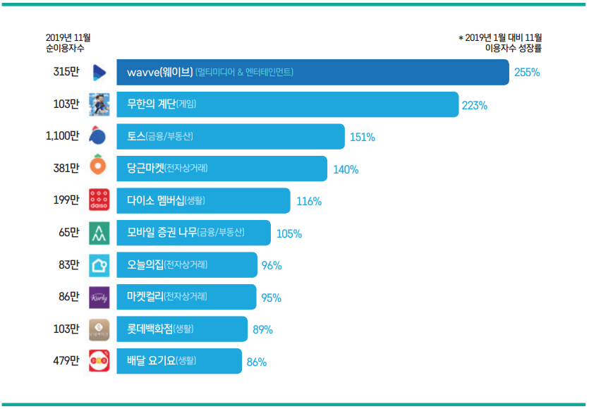 그림 5 안드로이드 OS 모바일 앱 최고 성장 서비스