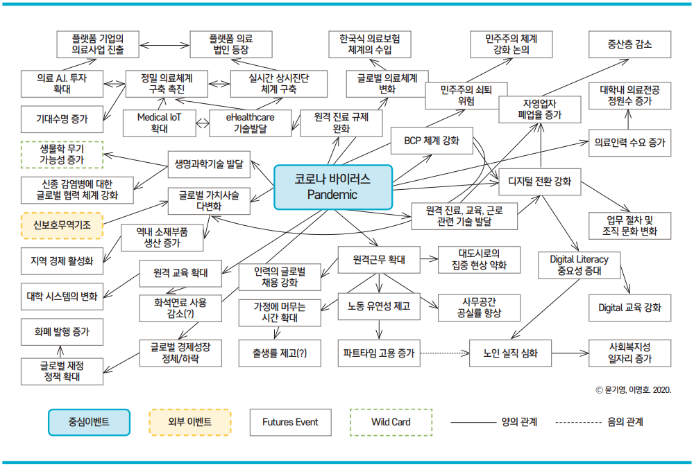 그림 2 신종 코로나 바이러스 팬데믹 선언으로 인한 미래전개도