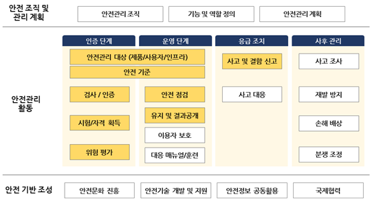 개선된 SW안전 관리 프레임워크에는 안전조직 및 관리계획, 안전관리활동, 안전기반조성이 있습니다. 안전조직 및 관리 계획에는 안전관리조직, 기능 및 역활정의, 안전관리계획이 있고, 안전관리활동에는 인증단계, 윤영단계, 응급조치, 사후관리가 있습니다. 인증단계와 운영단계에서는 안전관리대상(제품/사용자/인프라), 안전기준이 있고, 인증단계에서만은 검사/인증, 시험/자격획득, 위험평가가 있고, 운영단계에서는 안전점검, 유지 및 결과 공개, 이용자 보호, 대응메뉴얼/훈련이 있습니다. 응급조치에는 사고 및 결함신고, 사고대응이 있고, 사후관리에는 사고조사, 재발방지, 손해배상, 분쟁조정이 있습니다. 안전기반조성에는 안전문화 진흥, 안전기술 개발 및 지원 안전정보 공동활용, 국제 협력이 있습니다.