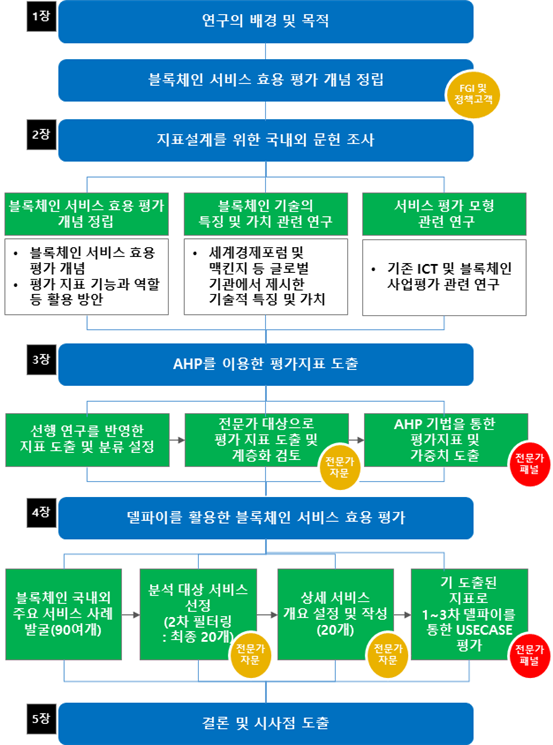 연구의 구성