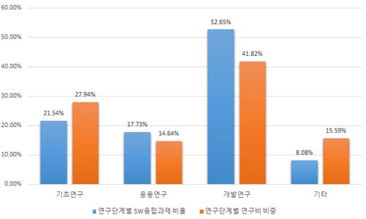 연구단계별 연구비 및 SW 융합 과제 현황