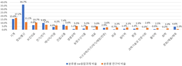 과학기술표준분류체계별 연구비 및 SW 융합 과제 현황