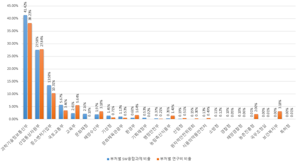 부처별 연구비 및 SW 융합 과제 현황