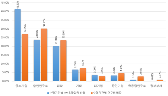 수행 주체별 연구비 및 SW 융합 과제 현황