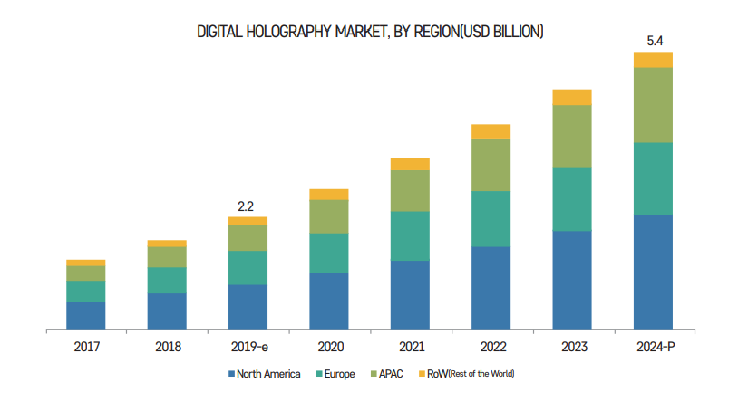 그림 1 디지털 홀로그래피 시장규모