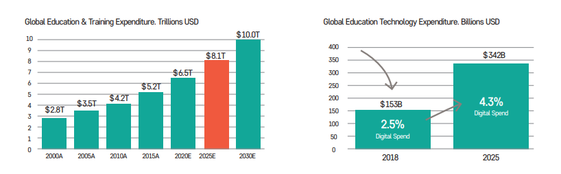 그림 1 세계 교육시장 규모 추세(좌)와 에듀테크 시장 규모(우)
