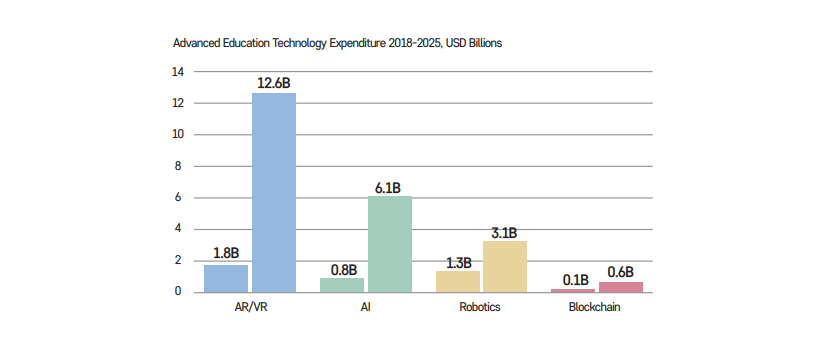 그림 3 교육분야의 주요 기술 시장 전망
