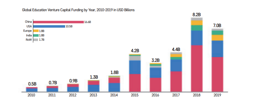 그림 4 교육분야 글로벌 벤처캐피탈 펀딩 추세