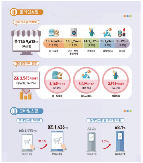 2020년 2월 온라인 쇼핑 동향