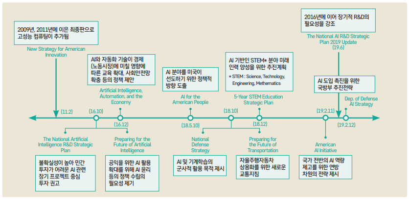 2009년, 2011년에 이은 최종판으로 고성능 컴퓨팅이 추가됨 New Strategy for American (11.2) 불확실성이 높아 민간 투자가 어려운 AI 관련 장기 프로젝트 중심 투자 권고 The National Artificial Intelligence R&D Strategic Plan 공익을 위한 AI 활용 확대를 위해 AI 윤리 등의 정책 수립의 필요성 제기 Preparing for the Future of Artificial Intelligence (16.10) AI와 자동화 기술이 경제 (노동시장)에 미칠 영향에 따른 교육 확대, 사회안전망 확충 등의 정책 제안 Artificial Intelligence, Automation, and the Economy (16.12) AI 분야를 미국이 선도하기 위한 정책적 방향 도출 AI for the American People (18.5.10) AI 및 기계학습의 군사적 활용 목적 제시 National Defense Strategy 자율주행자동차 상용화를 위한 새로운 교통지침 Preparing for the Future of Transportation (18.10) AI 기반인 STEM* 분야 미래 인력 양성을 위한 추진계획 * STEM : Science, Technology, Engineering, Methematics 5-Year STEM Education Strategic Plan (18.12) 국가 전반의 AI 역량 제고를 위한 연방 차원의 전략 제시 American AI Initiative (19.2.11) 2016년에 이어 장기적 R&D의 필요성을 강조 The National AI R&D Strategic Plan 2019 Update (19.6) AI 도입 촉진을 위한 국방부 추진전략 Dep. of Defense AI Strategy (19.2.12)