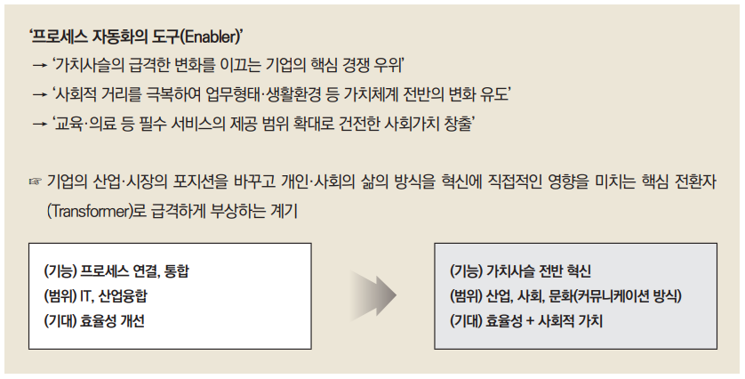  ‘프로세스 자동화의 도구(Enabler)’  → ‘가치사슬의 급격한 변화를 이끄는 기업의 핵심 경쟁 우위’  → ‘사회적 거리를 극복하여 업무형태·생활환경 등 가치체계 전반의 변화 유도’  → ‘교육·의료 등 필수 서비스의 제공 범위 확대로 건전한 사회가치 창출’ ☞ 기업의 산업·시장의 포지션을 바꾸고 개인·사회의 삶의 방식을 혁신에 직접적인 영향을 미치는 핵심 전환자 (Transformer)로 급격하게 부상하는 계기  (기능) 프로세스 연결, 통합  (범위) IT, 산업융합  (기대) 효율성 개선 ▶ (기능) 가치사슬 전반 혁신  (범위) 산업, 사회, 문화(커뮤니케이션 방식)  (기대) 효율성 + 사회적 가치