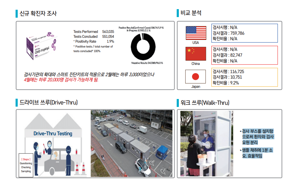 그림 1 한국의 코로나19 전략적 대응 신규 확진자 조사 검사기관의 확대와 스마트 진단키트의 적용으로 2월에는 하루 3,000이었으나 4월에는 하루 20,000명 검사가 가능하게 됨. Tests Performed 563,035 Tests Concluded 551,054 * Positivity Rate 1.9% * Postitive tests / total number of tests concluded* 100% 비교 분석 USA 검사시행 : N/A 검사결과 : 759,786 확진비율 : N/A China 검사시행 : N/A 검사결과 : 82,747 확진비율 : N/A Japan 검사시행 : 116,725 검사결과 : 10,751 확진비율 : 9.2% 드라이브 쓰루(Drive-Thru) Drive-Thru Testing [Steps] Questioning Checking Sampling 워크 쓰루(Walk-Thru) •검사 부스를 설치함 으로써 환자와 검사 요원 분리 •샘플 채취에 1분 소요, 효율적임