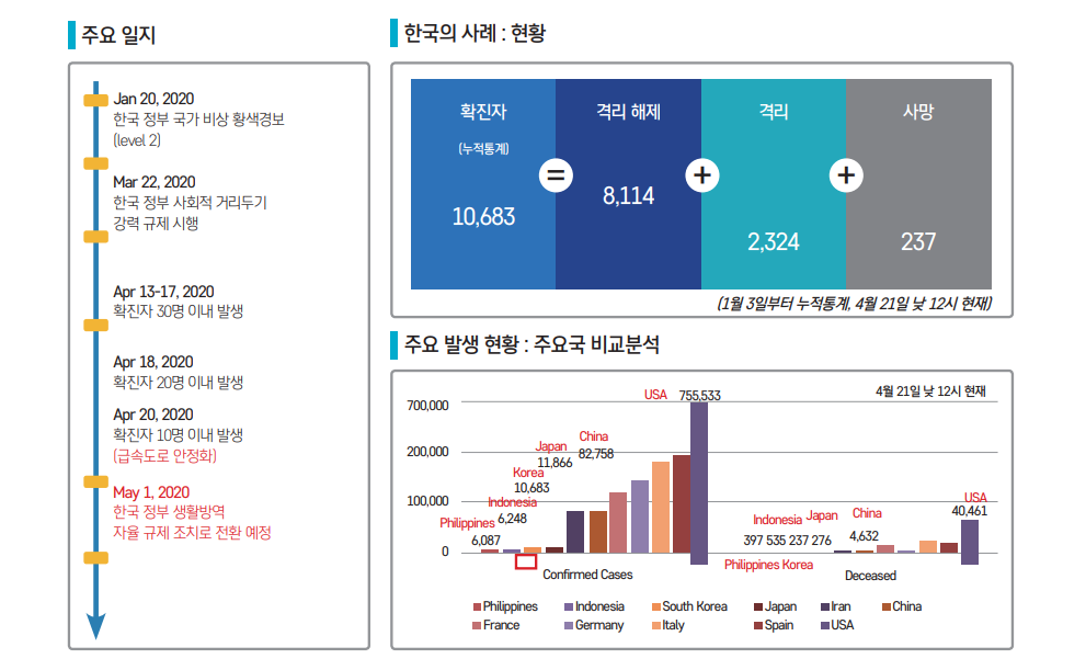  주요 일지 Jan 20, 2020 한국 정부 국가 비상 황색경보 (level 2) Mar 22, 2020 한국 정부 사회적 거리두기 강력 규제 시행 Apr 13-17, 2020 확진자 30명 이내 발생 Apr 18, 2020 확진자 20명 이내 발생 Apr 20, 2020 확진자 10명 이내 발생 (급속도로 안정화) May 1, 2020 한국 정부 생활방역 자율 규제 조치로 전환 예정 한국의 사례 : 현황 확진자 (누적통계) 10,683 = 격리 해제 8,114 + 격리 2,324 + 사망 237 (1월 3일부터 누적통계, 4월 21일 낮 12시 현재) 주요 발생 현황 : 주요국 비교분석 4월 21일 낮 12시 현재 Confirmed Cases USA 755,533 China 82,758 Japan 11,866 Korea 10,683 Indonesia 6,248 Philippines 6,087 Deceased USA 40,461 China 4,632 Japan 276 Korea 237 Indonesia 535 Philippines 397