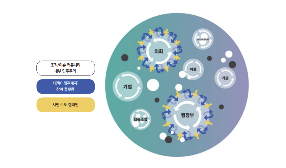 조직/이슈 커뮤니티 내부 민주주의 시민(이해관계자) 참여 플랫폼 시민 주도 캠페인 의회 기업 협동조합 행정부 마을 기관 이슈커뮤니티