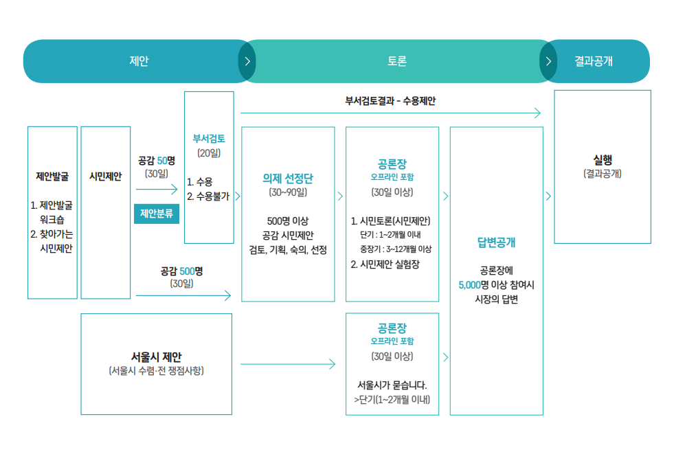 제안 제안발굴 1. 제안발굴 워크숍 2. 찾아가는 시민제안 시민제안 공감 50명 (30일) 제안분류 부서검토 (20일) 1. 수용 2. 수용불가 공감 500명 (30일) 서울시 제안 (서울시 수렴·전 쟁점사항) 토론 부서검토결과 - 수용제안 의제 선정단 (30~90일) 500명 이상 공감 시민제안 검토, 기획, 숙의, 선정 공론장 오프라인 포함 (30일 이상) 1. 시민토론(시민제안) 단기 : 1~2개월 이내 중장기 : 3~12개월 이상 2. 시민제안 실험장 공론장 오프라인 포함 (30일 이상) 서울시가 묻습니다. 단기(1~2개월 이내) 답변공개 공론장에 5,000명 이상 참여시 시장의 답변 결과공개 실행 (결과공개)