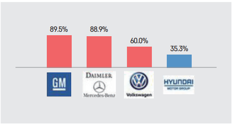 GM 89.5% DAIMLER Mercedes-Benz 88.9% Volkswagen 60.0% HYUNDAI MOTOR GROUP 35.3%