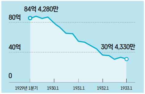 80억 40억 0 1929년 1분기 84억 2,280만 1930.1 1931.1 1932.1 1933.1 30억 4,330만