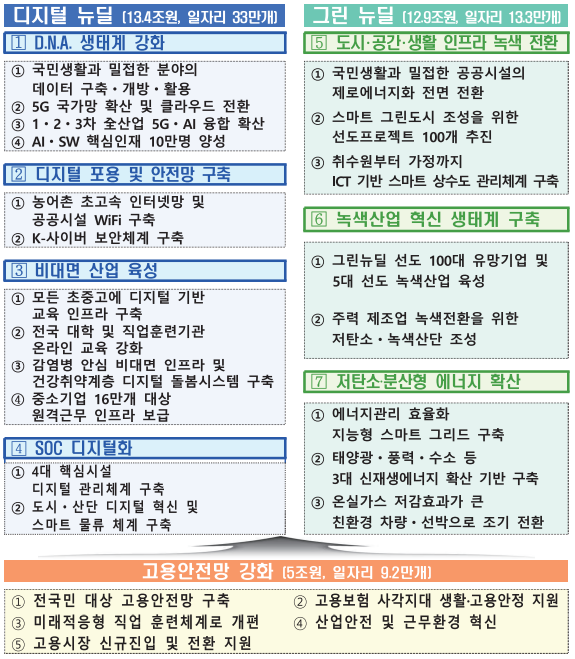 한국판 뉴딜 주요 정책