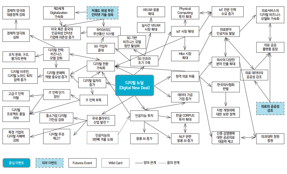 디지털 뉴딜로 인한 미래전개도(Futures Wheel)