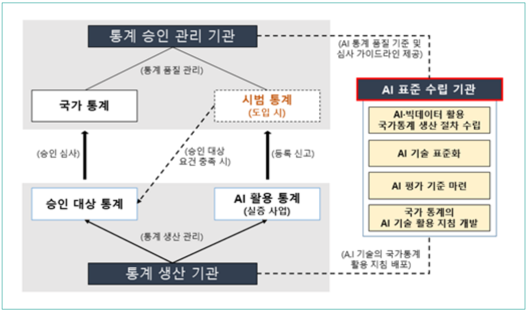 통계 승인 관리 기관(통계 품질 관리) 국가 통계 시범 통계(도입 시) (승인 심사) (승인 대상 요건 충족 시) (등록 신고) 승인 대상 통계 AI 활용 통계(실증 사업) 통계 생산 기관(통계 생산 관리) AI 표준 수립 기관(AI 통계 품질 기준 및 심사 가이드라인 제공) (AI 기술의 국가통계 활용 지침 배포) AI 표준 수립 기관 AI 빅데이터 활용 국가통계 생산 절차 수립 AI 기술 표준화 AI 평가 기준 마련 국가 통계의 AI 기술 활용 지침 개발