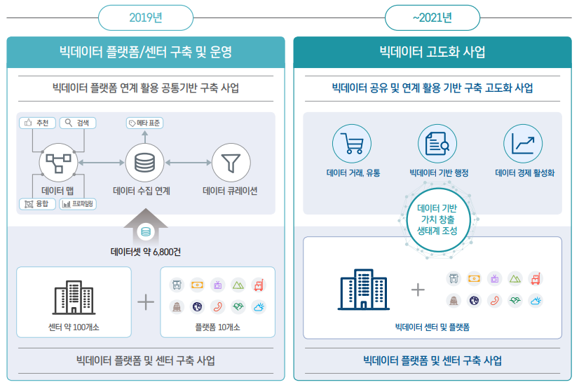 2019년 빅데이터 플랫폼/센터 구축 및 운영 빅데이터 플랫폼 연계 활용 공통기반 구축 사업 데이터맵 추천 검색 융합 프로파일링 데이터 수집 연계 메타 표준 데이터 큐레이션 데이터셋 약 6,800건 센터 약 100개소 플랫폼 10개소 빅데이터 플랫폼 및 센터 구축 사업 ~2021년 빅데이터 고도화 사업 빅데이터 공유 및 연계 활용 기반 구축 고도화 사업 데이터 거래, 유통 빅데이터 기반 행정 데이터 경제 활성화 데이터 기반 가치 창출 생태계 조성 빅데이터 센터 및 플랫폼 빅데이터 프랫폼 및 센터 구축 사업