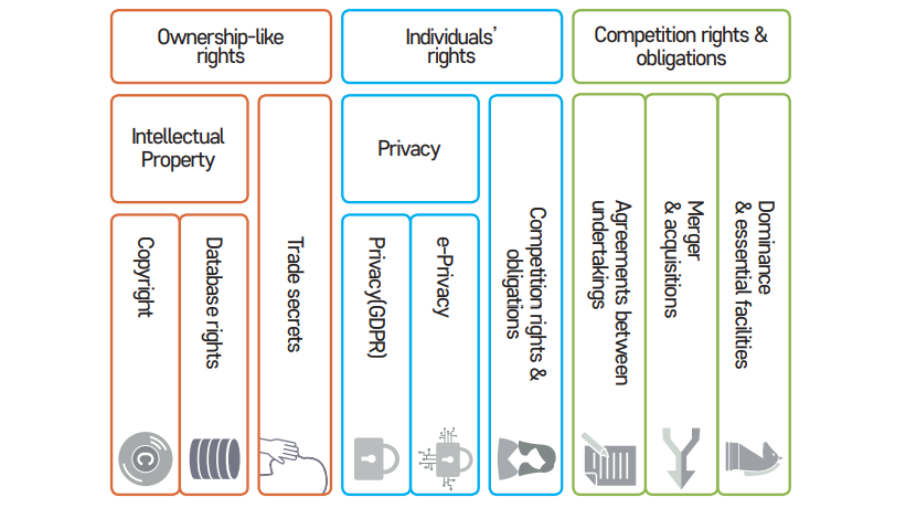 Ownership-like rights Intellectual Property Copyright Database rights Trade secrets Individuals` rights Privacy Privacy(GDDPR) e-Privacy Competition rights&obligations Agreements between undertakings Merger&acquisitions Dominance&essential facilities