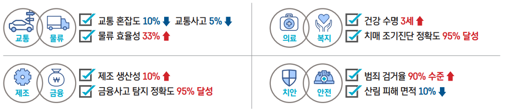 교통 물류 교통 혼잡도 10% 교통사고 5% 물류 효율성 33% 의료 복지 건강 수명 3세 치매 조기진단 정확도 95% 달성 제조 금융 제조 생산성 10% 금융사고 탐지 정확도 95% 달성 치안 안전 범죄 검거율 90% 수준 산림 피해 면적 10%