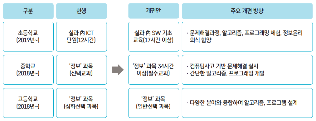 구분 현행 개편안 주요 개편 방향 초등학교 (2019년~) 실과 內 ICT 단원(12시간) 실과 內 SW 기초 교육(17시간 이상)  · 문제해결과정, 알고리즘, 프로그래밍 체험, 정보윤리 의식 함양 중학교 (2018년~) ‘정보’ 과목 (선택교과) ‘정보’ 과목 34시간 이상(필수교과)  · 컴퓨팅사고 기반 문제해결 실시  · 간단한 알고리즘, 프로그래밍 개발 고등학교 (2018년~) ‘정보’ 과목 (심화선택 과목) ‘정보’ 과목 (일반선택 과목) · 다양한 분야와 융합하여 알고리즘, 프로그램 설계