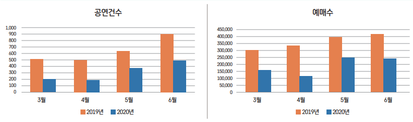 국내 공연예술공연정보 통계 공연건수 예매수