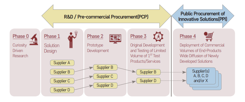 R&D / Pre-commercial Procurement(PCP) Phase 0
Curiosity
Driven
Research Phase 1
Solution
Design Supplier A Supplier B Supplier C Supplier D Phase 2
Prototype
development Supplier B Supplier C Supplier D Phase 3
Original Development
and Testing of Limited
Volume of 1ST Test
Products/Services Supplier B Supplier D Public Procurement of
Innovative Solutions(PPI) Phase 4
Deployment of Commercial
Volumes of end-products
Wide Diffusion of Newly
Developed Solutions Supplier(s)
A, B, C, D
and/or X