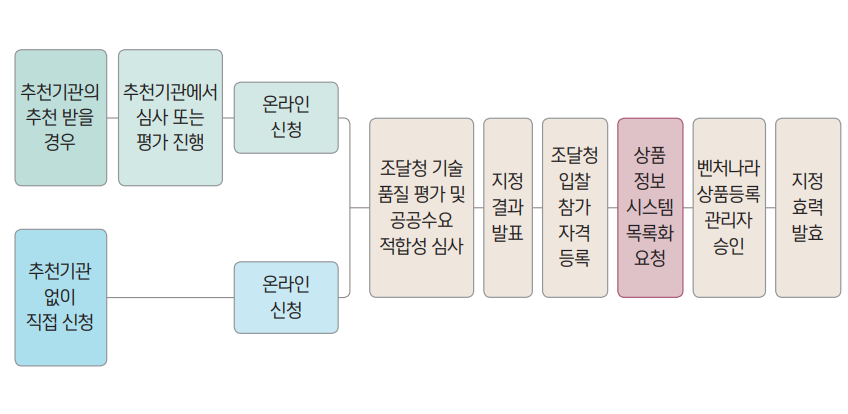 추천기관의 추천 받을 경우 추천기관에서 심사 또는 평가 진행 온라인 신청 추천기관 없이 직접 신청 온라인 신청 조달청 기술 품질 평가 및 공공수요 적합성 심사 지정 결과 발표 조달청 입찰 참가 자격 등록 상품 정보 시스템 목록화 요청 벤처나라 상품등록 관리자 승인 지정 효력 발효