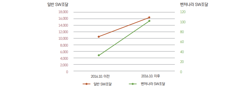 SW제품 계약 추이