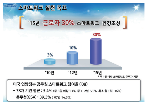 스마트워크 실천 목표 '15년 근로자 30% 스마트 워크 환경조성 `10년 3% `12년 10% `15년 30% * 주 1일 이상 스마트워크 근무자 가능 미국 연방정부 공무원 스마트워크 참여율(`08) - 78개 기관 평균 : 5.4% (주 3일 이상 13%, 주 1-2일 51%, 최소 월 1회 36%) - 총무청(GSA) : 39.3% (`07년 14.3%)