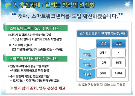 2. 추진과제:일하는 방식의선진화 첫재, 스마트워크센터를 도입,확산하겠습니다. 스마트워크센터 도입(`10~`11) 대도시 외곽에 스마트워크센터 구축 - `10년 10월부터 서울외곽 2개소 시범 운영 ※스마트워크센터:ICT기반의 원격업무시스템을 갖는 사무공간 스마트워크센터 확산 (`12~`15) 현장 수요에 맞게 공공모델 세분화 -기본형, 회의형 등으로 특화 운영 수익 창출이 가능한 민간모델 개발 -도시개발, 주택건설 계획 단계부터 포함 일과 삶의 조화, 업무 생산성 제고 스마트워크센터 단계별 확산(누적) 공공 민간 `10년 2개 * - `12년 12개 50개 `15년 50개 450개 ※도봉구 및 분당 각 1개소 시범 구축 중