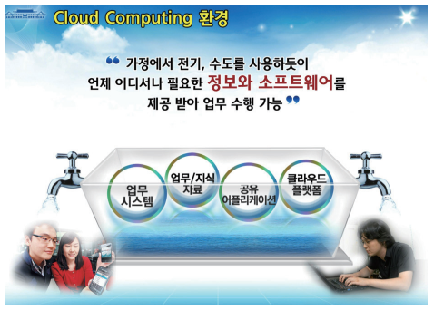 Cloud Computing 환경 가정에서 전기, 수도를 사용하듯이 언제 어디서나 필요한 정보와 소프트웨어를 제공 받아 업무 수행 가능 업무 시스템 업무/지식 자료 공유 어플리케이션 클라우드 플랫폼
