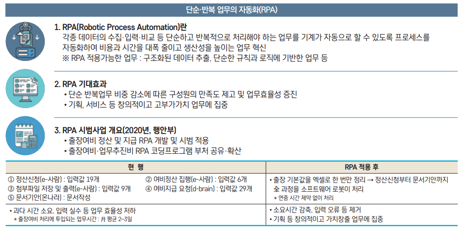 단순·반복 업무의 자동화(RPA) 1.	RPA(Robotic Process Automation)란
 각종 데이터의 수집·입력·비교 등 단순하고 반복적으로 처리해야 하는 업무를 기계가 자동으로 할 수 있도록 프로세스를
자동화하여 비용과 시간을 대폭 줄이고 생산성을 높이는 업무 혁신
※ RPA 적용가능한 업무 : 구조화된 데이터 추출, 단순한 규칙과 로직에 기반한 업무 등 2.	RPA 기대효과
•단순 반복업무 비중 감소에 따른 구성원의 만족도 제고 및 업무효율성 증진
•기획, 서비스 등 창의적이고 고부가가치 업무에 집중 3.	RPA 시범사업 개요(2020년, 행안부)
•출장여비 정산 및 지급 RPA 개발 및 시범 적용
•출장여비·업무추진비 RPA 코딩프로그램 부처 공유·확산
현 행 RPA 적용 후 ① 정산신청(e-사람) : 입력값 19개 ② 여비정산 집행(e-사람) : 입력값 6개
③ 첨부파일 저장 및 출력(e-사람) : 입력값 9개 ④ 여비지급 요청(d-brain) : 입력값 29개
⑤ 문서기안(온나라) : 문서작성 •출장 기본값을 엑셀로 한 번만 정리 → 정산신청부터 문서기안까지
全 과정을 소프트웨어 로봇이 처리
 * 연중 시간 제약 없이 처리 •과다 시간 소요, 입력 실수 등 업무 효율성 저하
 * 출장여비 처리에 투입되는 업무시간 : 月 평균 2~3일 •소요시간 감축, 입력 오류 등 제거
•기획 등 창의적이고 가치창출 업무에 집중