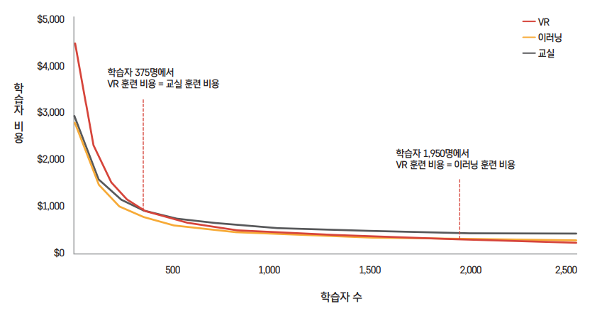 그림 1 훈련 방식에 따른 학습자별 비용